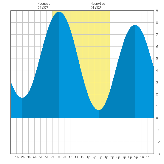 Friendship Harbor tide chart for Monday, January 25, 2021