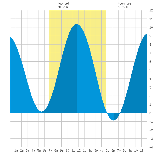 Friendship Harbor tide chart for Saturday, January 30, 2021