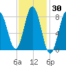 Friendship Harbor tide chart for Saturday, January 30, 2021