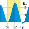 Friendship Harbor tide chart for Sunday, January 31, 2021