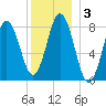 Friendship Harbor tide chart for Sunday, January 3, 2021