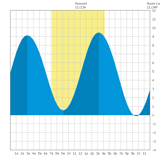 Friendship Harbor tide chart for Tuesday, January 5, 2021