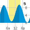 Friendship Harbor tide chart for Tuesday, January 5, 2021