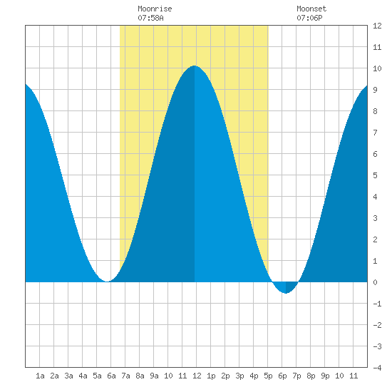 Friendship Harbor tide chart for Saturday, February 13, 2021
