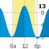 Friendship Harbor tide chart for Saturday, February 13, 2021