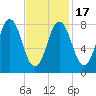 Friendship Harbor tide chart for Wednesday, February 17, 2021