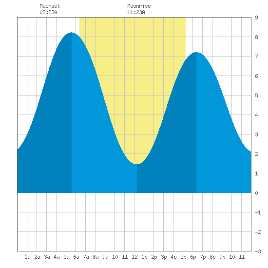 Friendship Harbor tide chart for Sunday, February 21, 2021