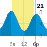 Friendship Harbor tide chart for Sunday, February 21, 2021