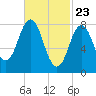 Friendship Harbor tide chart for Tuesday, February 23, 2021