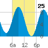 Friendship Harbor tide chart for Thursday, February 25, 2021