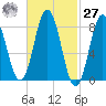 Friendship Harbor tide chart for Saturday, February 27, 2021