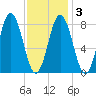 Friendship Harbor tide chart for Wednesday, February 3, 2021