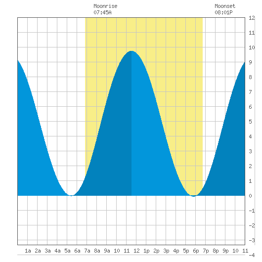 Friendship Harbor tide chart for Sunday, March 14, 2021