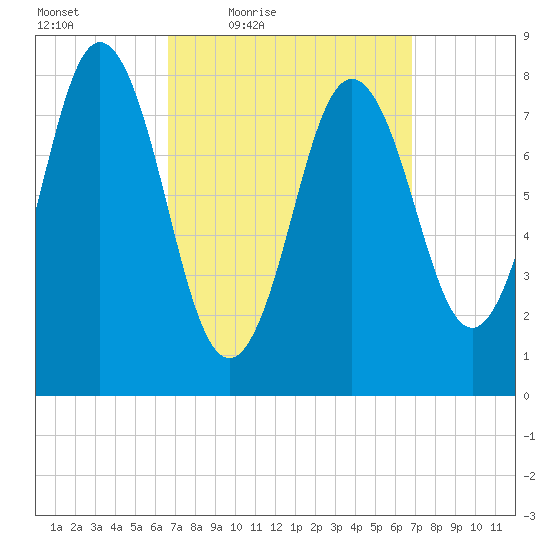 Friendship Harbor tide chart for Friday, March 19, 2021