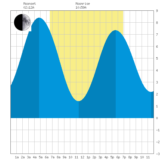 Friendship Harbor tide chart for Sunday, March 21, 2021