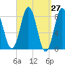 Friendship Harbor tide chart for Saturday, March 27, 2021