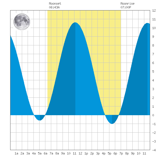 Friendship Harbor tide chart for Sunday, March 28, 2021
