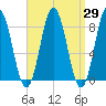 Friendship Harbor tide chart for Monday, March 29, 2021