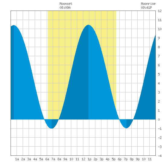 Friendship Harbor tide chart for Tuesday, March 2, 2021