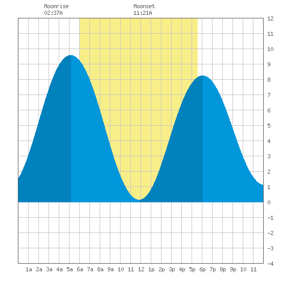 Friendship Harbor tide chart for Sunday, March 7, 2021