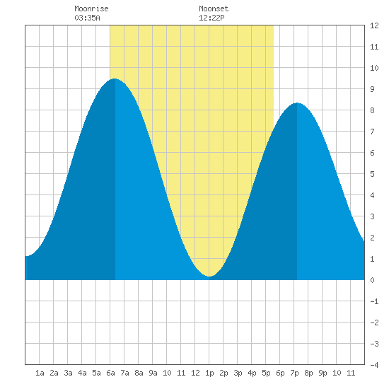 Friendship Harbor tide chart for Monday, March 8, 2021
