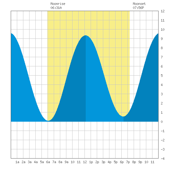 Friendship Harbor tide chart for Monday, April 12, 2021