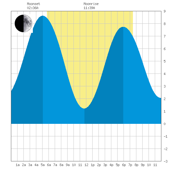 Friendship Harbor tide chart for Tuesday, April 20, 2021