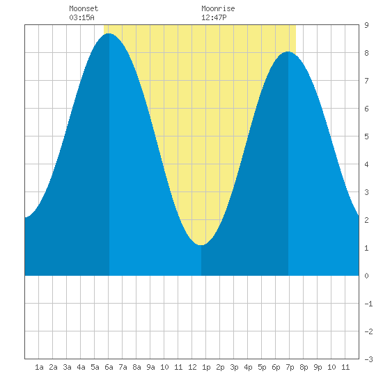 Friendship Harbor tide chart for Wednesday, April 21, 2021