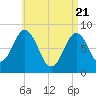 Friendship Harbor tide chart for Wednesday, April 21, 2021