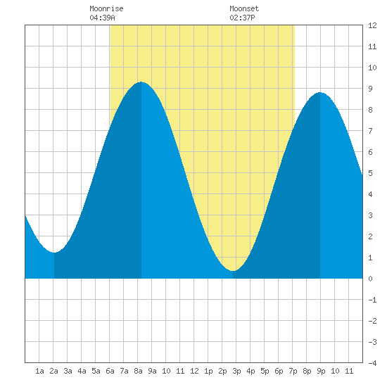 Friendship Harbor tide chart for Wednesday, April 7, 2021