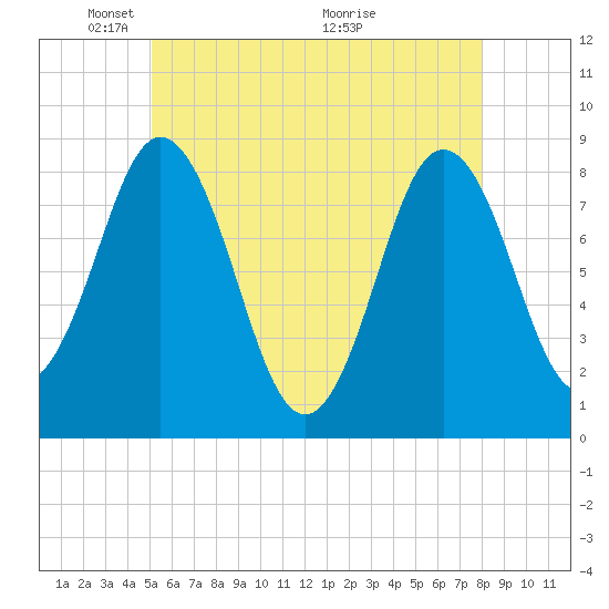 Friendship Harbor tide chart for Thursday, May 20, 2021