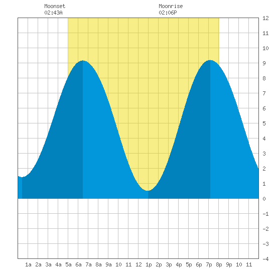 Friendship Harbor tide chart for Friday, May 21, 2021