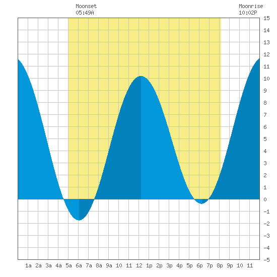 Friendship Harbor tide chart for Thursday, May 27, 2021