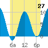 Friendship Harbor tide chart for Thursday, May 27, 2021
