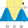 Friendship Harbor tide chart for Tuesday, May 4, 2021