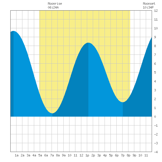 Friendship Harbor tide chart for Saturday, June 12, 2021