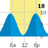 Friendship Harbor tide chart for Friday, June 18, 2021