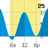 Friendship Harbor tide chart for Friday, June 25, 2021