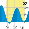 Friendship Harbor tide chart for Sunday, June 27, 2021