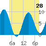 Friendship Harbor tide chart for Monday, June 28, 2021