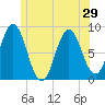 Friendship Harbor tide chart for Tuesday, June 29, 2021