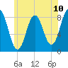 Friendship Harbor tide chart for Saturday, July 10, 2021