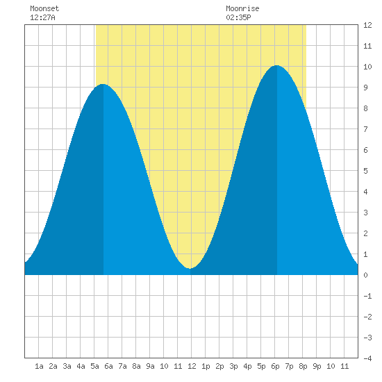 Friendship Harbor tide chart for Sunday, July 18, 2021