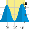 Friendship Harbor tide chart for Sunday, July 18, 2021
