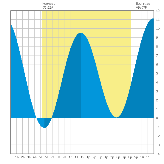 Friendship Harbor tide chart for Saturday, July 24, 2021