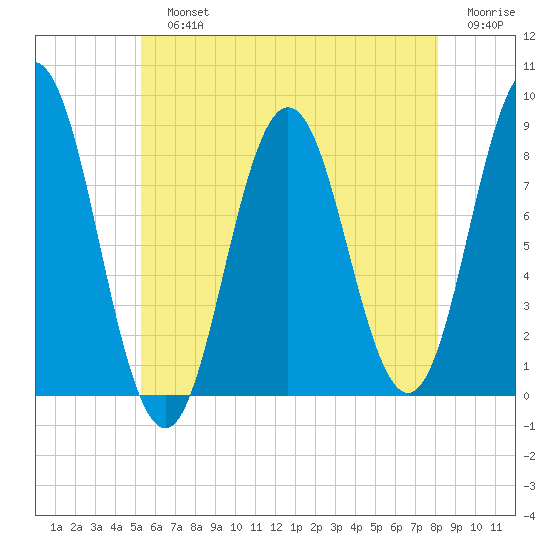 Friendship Harbor tide chart for Sunday, July 25, 2021