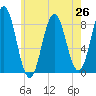 Friendship Harbor tide chart for Monday, July 26, 2021