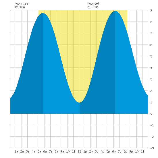 Friendship Harbor tide chart for Friday, July 2, 2021