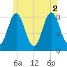 Friendship Harbor tide chart for Friday, July 2, 2021