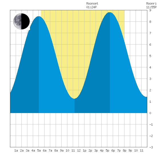Friendship Harbor tide chart for Saturday, July 31, 2021